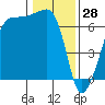 Sunset Beach tide chart for Friday, January 28, 2022