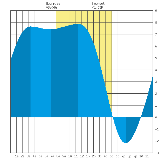 Sunset Beach tide chart for Saturday, January 29, 2022
