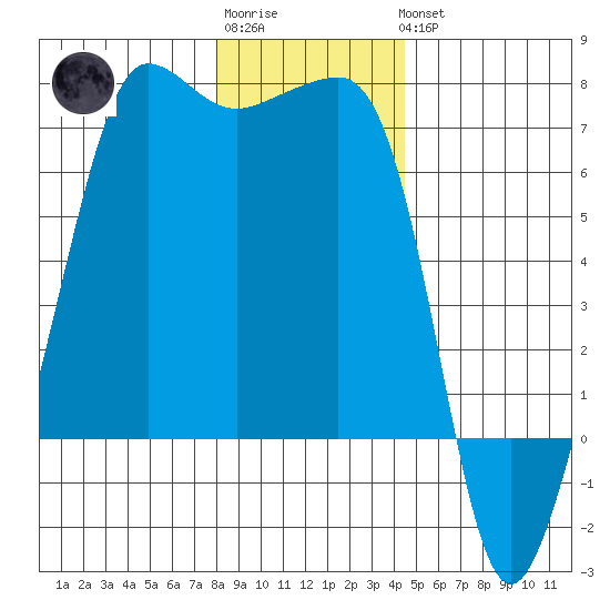 Sunset Beach tide chart for Sunday, January 2, 2022