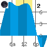 Sunset Beach tide chart for Sunday, January 2, 2022