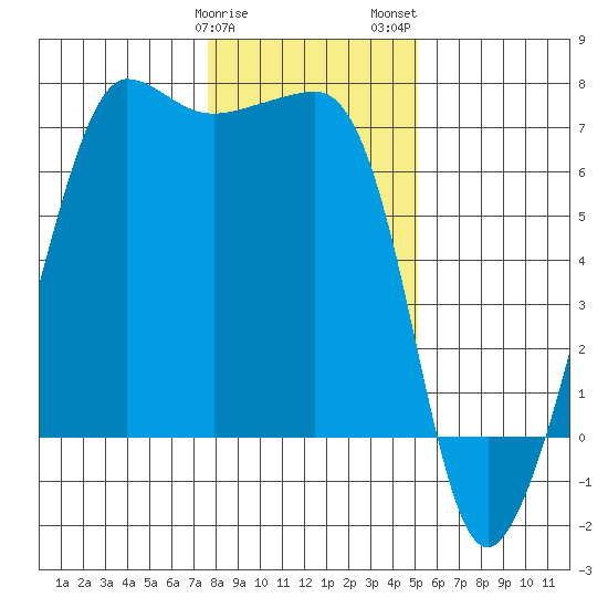 Sunset Beach tide chart for Sunday, January 30, 2022