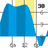 Sunset Beach tide chart for Sunday, January 30, 2022