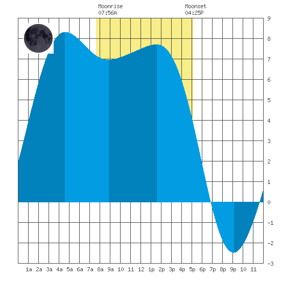 Sunset Beach tide chart for Monday, January 31, 2022
