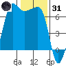 Sunset Beach tide chart for Monday, January 31, 2022