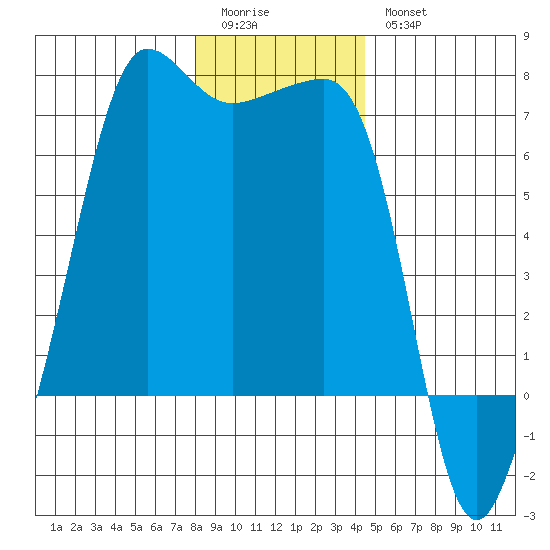 Sunset Beach tide chart for Monday, January 3, 2022
