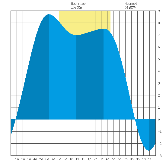 Sunset Beach tide chart for Tuesday, January 4, 2022