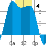 Sunset Beach tide chart for Tuesday, January 4, 2022