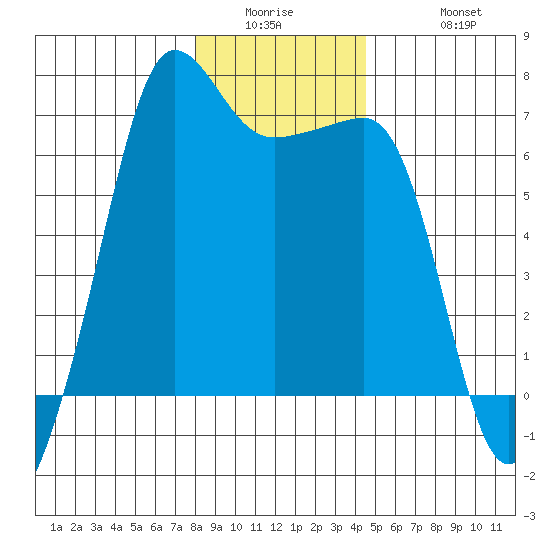 Sunset Beach tide chart for Wednesday, January 5, 2022