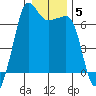 Sunset Beach tide chart for Wednesday, January 5, 2022