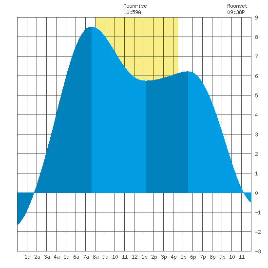 Sunset Beach tide chart for Thursday, January 6, 2022