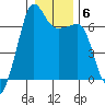 Sunset Beach tide chart for Thursday, January 6, 2022