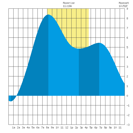 Sunset Beach tide chart for Friday, January 7, 2022