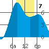 Sunset Beach tide chart for Friday, January 7, 2022
