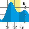 Sunset Beach tide chart for Saturday, January 8, 2022