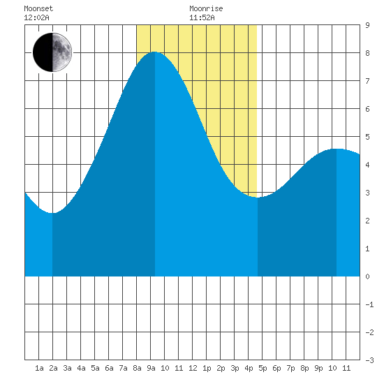 Sunset Beach tide chart for Sunday, January 9, 2022