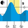 Sunset Beach tide chart for Sunday, January 9, 2022