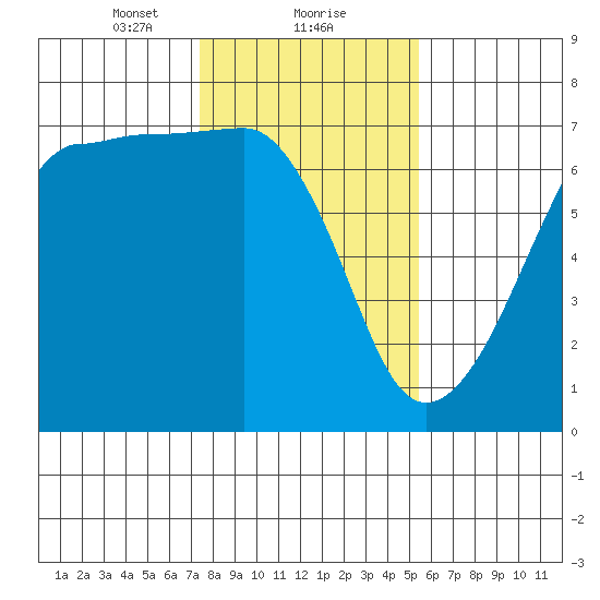 Sunset Beach tide chart for Thursday, February 10, 2022