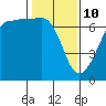 Sunset Beach tide chart for Thursday, February 10, 2022