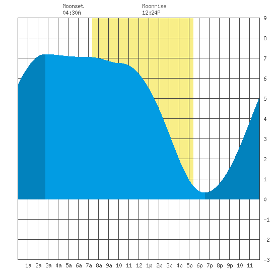 Sunset Beach tide chart for Friday, February 11, 2022