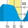 Sunset Beach tide chart for Friday, February 11, 2022