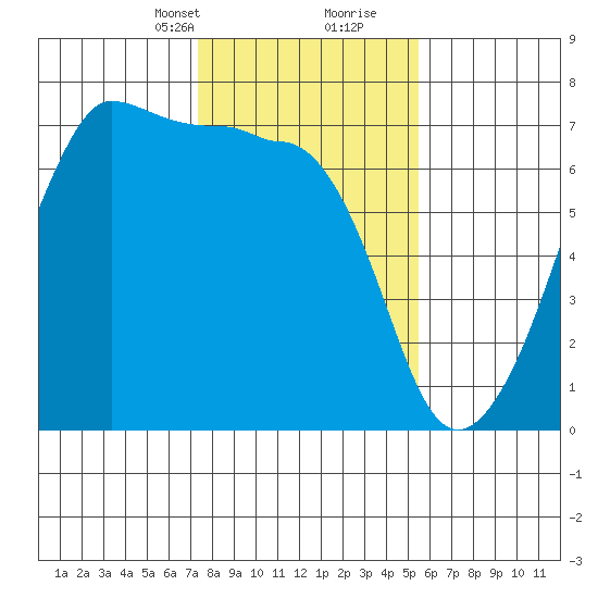 Sunset Beach tide chart for Saturday, February 12, 2022
