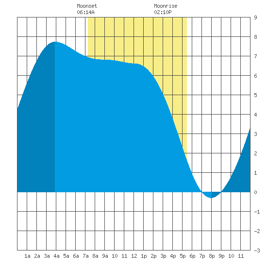 Sunset Beach tide chart for Sunday, February 13, 2022