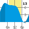 Sunset Beach tide chart for Sunday, February 13, 2022