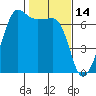 Sunset Beach tide chart for Monday, February 14, 2022