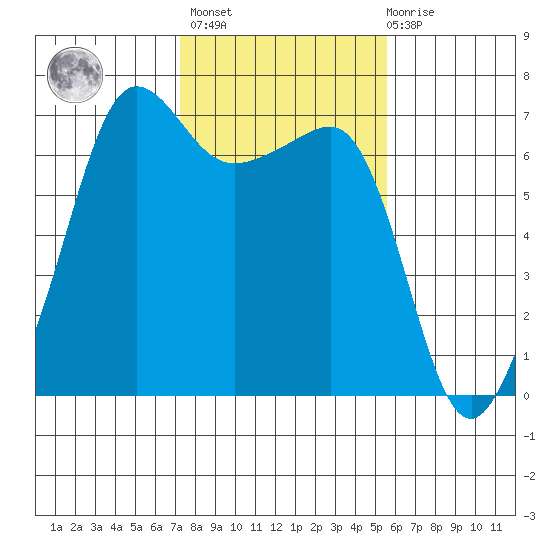 Sunset Beach tide chart for Wednesday, February 16, 2022