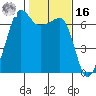 Sunset Beach tide chart for Wednesday, February 16, 2022