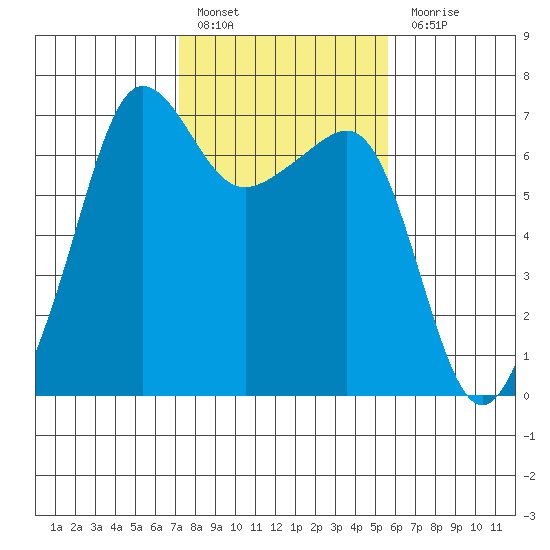 Sunset Beach tide chart for Thursday, February 17, 2022