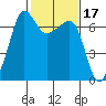 Sunset Beach tide chart for Thursday, February 17, 2022
