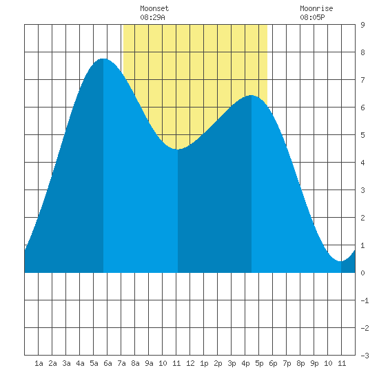 Sunset Beach tide chart for Friday, February 18, 2022