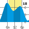 Sunset Beach tide chart for Friday, February 18, 2022