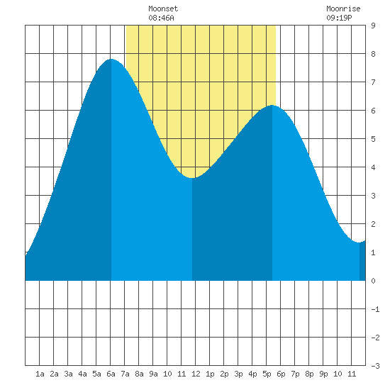 Sunset Beach tide chart for Saturday, February 19, 2022