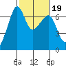 Sunset Beach tide chart for Saturday, February 19, 2022
