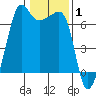 Sunset Beach tide chart for Tuesday, February 1, 2022