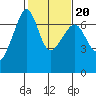 Sunset Beach tide chart for Sunday, February 20, 2022