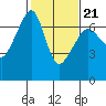 Sunset Beach tide chart for Monday, February 21, 2022