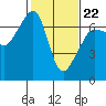 Sunset Beach tide chart for Tuesday, February 22, 2022