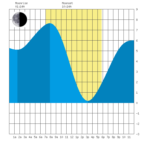 Sunset Beach tide chart for Wednesday, February 23, 2022