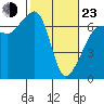 Sunset Beach tide chart for Wednesday, February 23, 2022