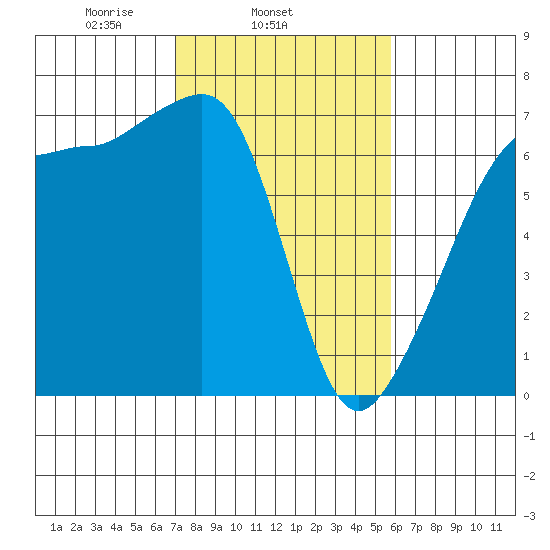 Sunset Beach tide chart for Thursday, February 24, 2022