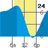 Sunset Beach tide chart for Thursday, February 24, 2022