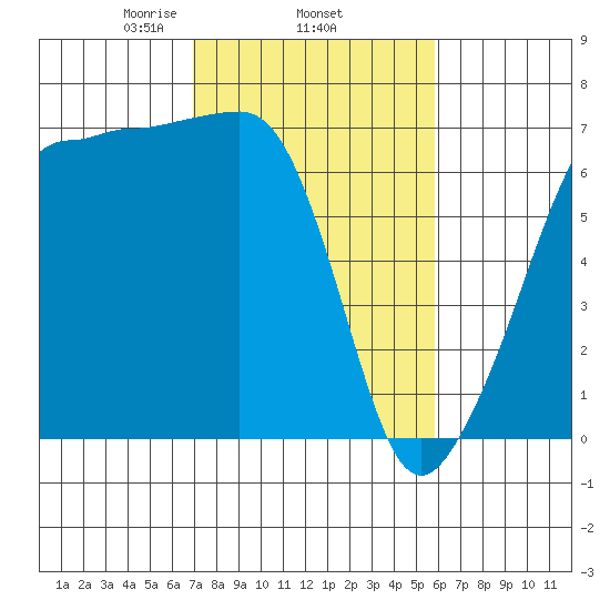 Sunset Beach tide chart for Friday, February 25, 2022