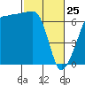 Sunset Beach tide chart for Friday, February 25, 2022