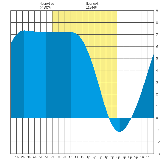 Sunset Beach tide chart for Saturday, February 26, 2022