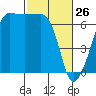 Sunset Beach tide chart for Saturday, February 26, 2022