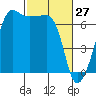 Sunset Beach tide chart for Sunday, February 27, 2022