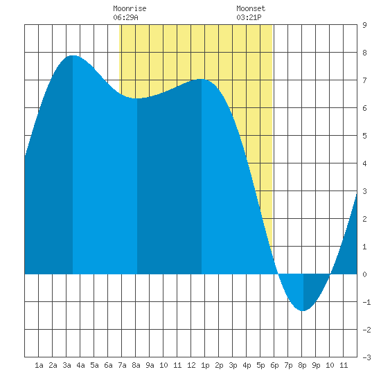 Sunset Beach tide chart for Monday, February 28, 2022